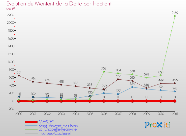Evolution de la dette par habitant pour la commune de MERCEY et les communes proches Comparaison de la dette par habitant pour MERCEY et les communes voisines