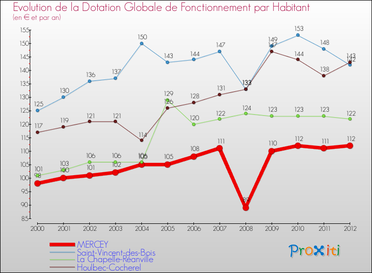 Evolution et montant de la dotation globale de fonctionnement par Habitant pour MERCEY et les communes proches Comparaison des dotations globales de fonctionnement par habitant pour MERCEY et les communes voisines