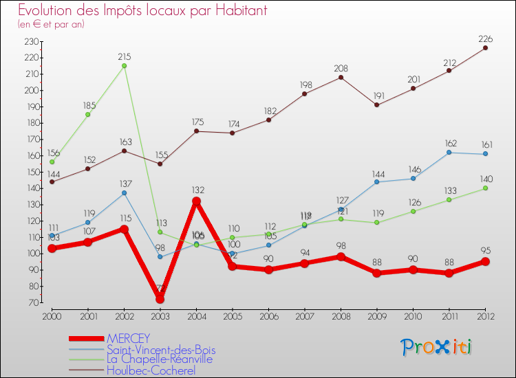 Evolution et montant des impôts locaux par Habitant pour MERCEY et les communes proches Comparaison des impôts locaux par habitant pour MERCEY et les communes voisines