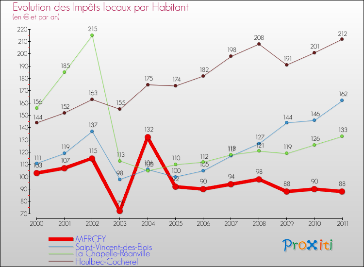 Evolution et montant des impôts locaux par Habitant pour MERCEY et les communes proches Comparaison des impôts locaux par habitant pour MERCEY et les communes voisines