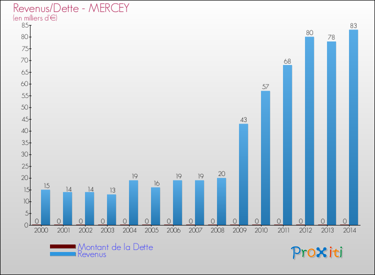 Evolution comparée de la dette et des revenus pour la commune de MERCEY de 2000 à 2014 Comparaison de la dette et des revenus pour MERCEY de 2000 à 2014