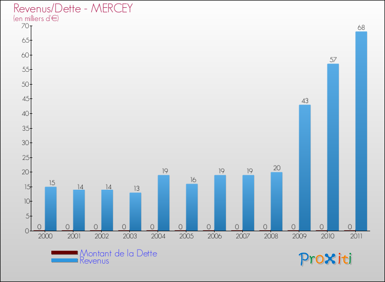 Evolution comparée de la dette et des revenus pour la commune de MERCEY de 2000 à 2011 Comparaison de la dette et des revenus pour MERCEY de 2000 à 2011
