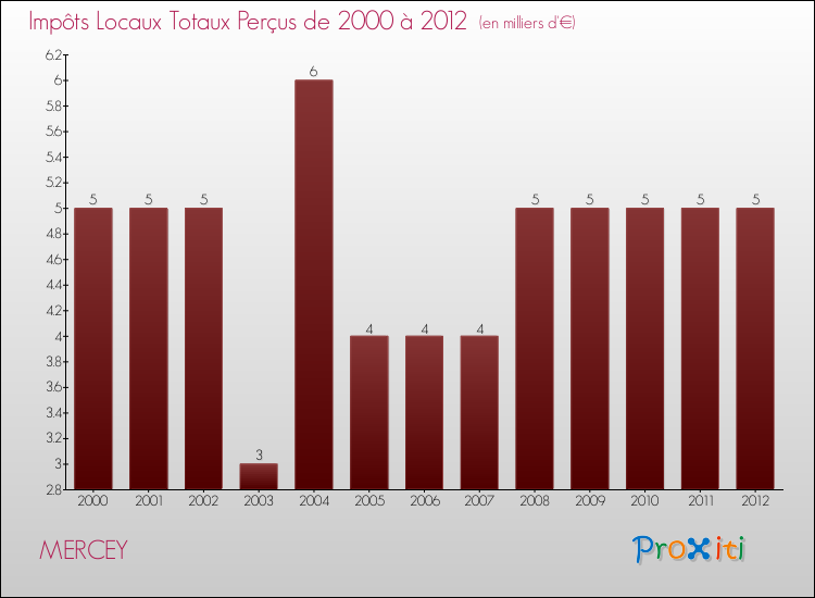 Evolution des Impôts Locaux pour la commune de MERCEY de 2000 à 2012 Evolution des Impôts Locaux pour MERCEY de 2000 à 2012