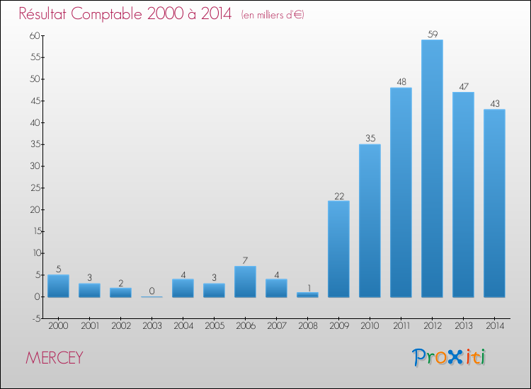 Evolution du résultat comptable pour la commune de MERCEY de 2000 à 2014 Evolution du résultat comptable pour MERCEY de 2000 à 2014