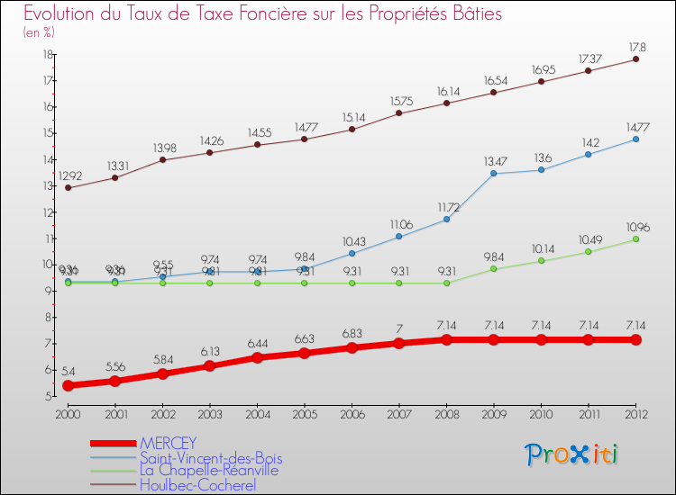 Evolution du taux de la taxe foncière sur le bati pour MERCEY et les communes proches de 2000 à 2012 Comparaison des taux de taxe foncière sur le bati pour MERCEY et les communes voisines de 2000 à 2012