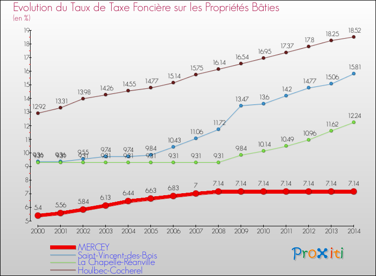 Evolution du taux de la taxe foncière sur le bati pour MERCEY et les communes proches de 2000 à 2014 Comparaison des taux de taxe foncière sur le bati pour MERCEY et les communes voisines de 2000 à 2014
