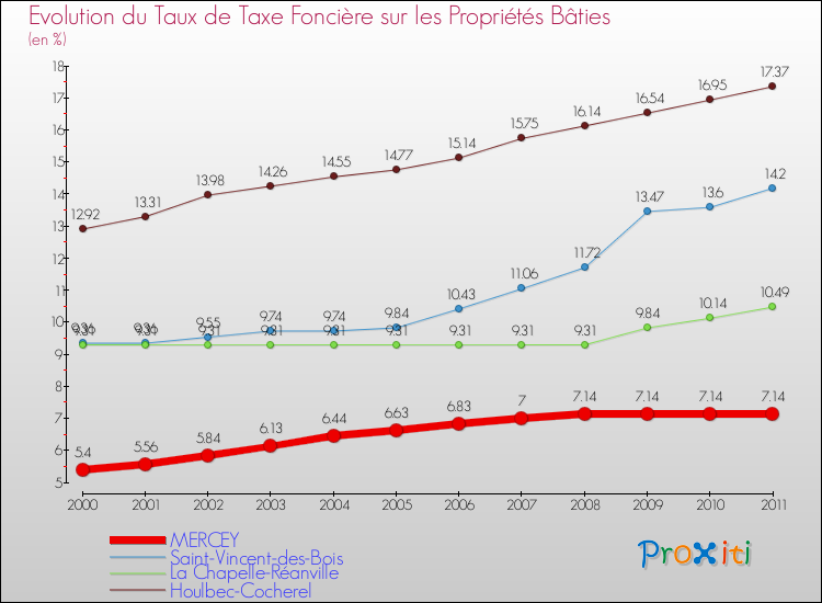 Evolution du taux de la taxe foncière sur le bati pour MERCEY et les communes proches Comparaison des taux de taxe foncière sur le bati pour MERCEY et les communes voisines