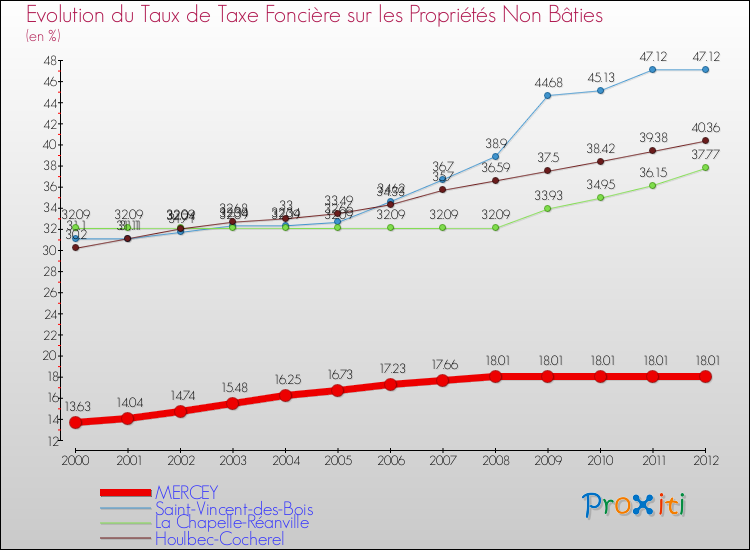 Evolution du taux de la taxe foncière sur les immeubles et terrains non batis pour MERCEY et les communes proches de 2000 à 2012 Comparaison des taux de la taxe foncière sur les immeubles et terrains non batis pour MERCEY et les communes voisines de 2000 à 2012
