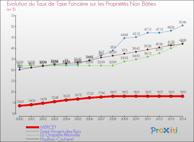 Evolution du taux de la taxe foncière sur les immeubles et terrains non batis pour MERCEY et les communes proches de 2000 à 2014 Comparaison des taux de la taxe foncière sur les immeubles et terrains non batis pour MERCEY et les communes voisines de 2000 à 2014