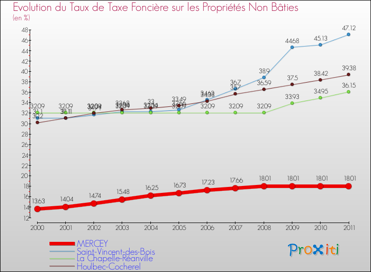 Evolution du taux de la taxe foncière sur les immeubles et terrains non batis pour MERCEY et les communes proches Comparaison des taux de la taxe foncière sur les immeubles et terrains non batis pour MERCEY et les communes voisines