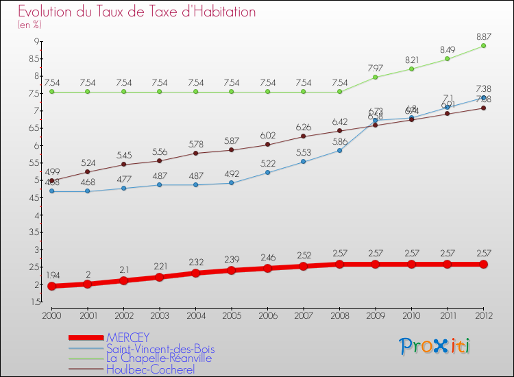 Evolution du taux de la taxe d'habitation pour MERCEY et les communes proches Comparaison des taux de la taxe d'habitation pour MERCEY et les communes voisines