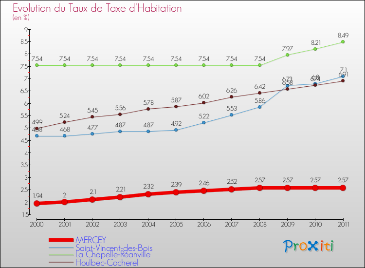 Evolution du taux de la taxe d'habitation pour MERCEY et les communes proches Comparaison des taux de la taxe d'habitation pour MERCEY et les communes voisines