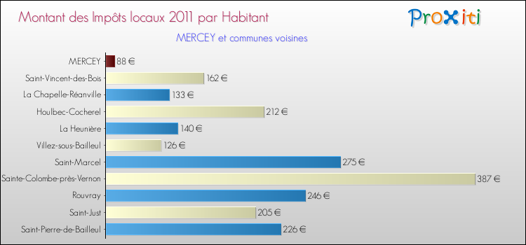 Montant des impôts locaux par Habitant pour MERCEY et les communes proches Comparaison des impôts locaux par habitant pour MERCEY et les communes voisines