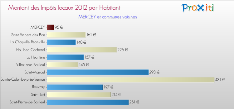 Montant des impôts locaux par Habitant pour MERCEY et les communes proches Comparaison des impôts locaux par habitant pour MERCEY et les communes voisines