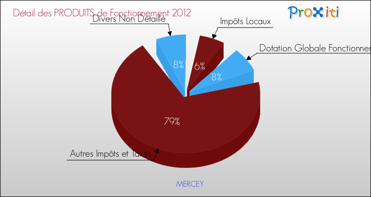 Décomposition du Budget de Fonctionnement 2012 de la commune de MERCEY Budget de Fonctionnement 2012 pour la commune de MERCEY