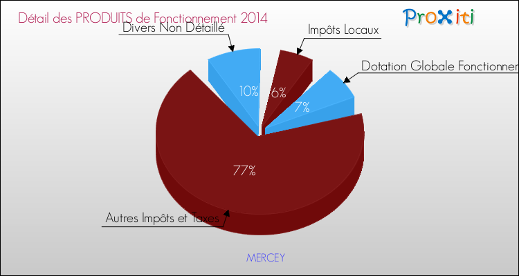 Décomposition du Budget de Fonctionnement 2014 de la commune de MERCEY Budget de Fonctionnement 2014 pour la commune de MERCEY