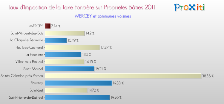 Taux d'imposition de la taxe foncière sur le bati 2011 pour MERCEY et les communes proches Comparaison des taux d'imposition de la taxe foncière sur le bati 2011 pour MERCEY et les communes voisines
