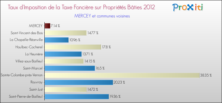 Taux d'imposition de la taxe foncière sur le bati 2012 pour MERCEY et les communes proches Comparaison des taux d'imposition de la taxe foncière sur le bati 2012 pour MERCEY et les communes voisines