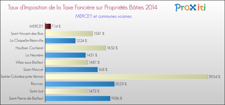 Taux d'imposition de la taxe foncière sur le bati 2014 pour MERCEY et les communes proches Comparaison des taux d'imposition de la taxe foncière sur le bati 2014 pour MERCEY et les communes voisines