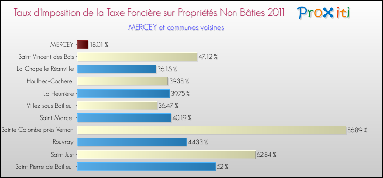 Taux d'imposition de la taxe foncière sur les immeubles et terrains non batis 2011 pour MERCEY et les communes proches Comparaison des taux d'imposition de la taxe foncière sur les immeubles et terrains non batis 2011 pour MERCEY et les communes voisines