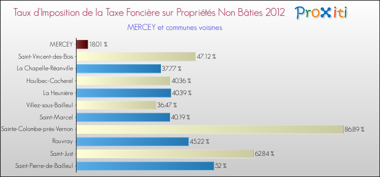 Taux d'imposition de la taxe foncière sur les immeubles et terrains non batis 2012 pour MERCEY et les communes proches Comparaison des taux d'imposition de la taxe foncière sur les immeubles et terrains non batis 2012 pour MERCEY et les communes voisines