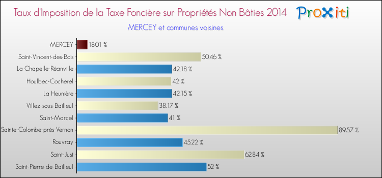 Taux d'imposition de la taxe foncière sur les immeubles et terrains non batis 2014 pour MERCEY et les communes proches Comparaison des taux d'imposition de la taxe foncière sur les immeubles et terrains non batis 2014 pour MERCEY et les communes voisines