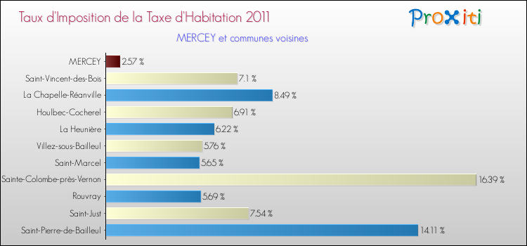 Taux d'imposition de la taxe d'habitation 2011 pour MERCEY et les communes proches Comparaison des taux d'imposition de la taxe d'habitation 2011 pour MERCEY et les communes voisines