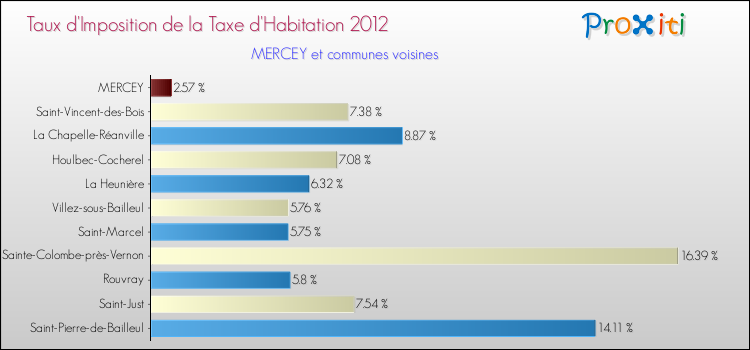 Taux d'imposition de la taxe d'habitation 2012 pour MERCEY et les communes proches Comparaison des taux d'imposition de la taxe d'habitation 2012 pour MERCEY et les communes voisines