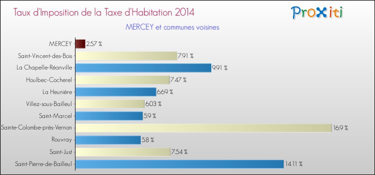 Taux d'imposition de la taxe d'habitation 2014 pour MERCEY et les communes proches Comparaison des taux d'imposition de la taxe d'habitation 2014 pour MERCEY et les communes voisines