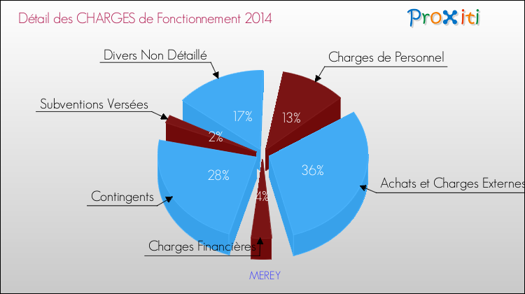 Décomposition des Charges de Fonctionnement 2014 de la commune de MEREY Charges de Fonctionnement 2014 pour la commune de MEREY