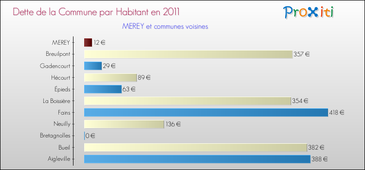 Dette par habitant de la commune en 2011 pour MEREY et les communes proches Comparaison de la dette par habitant de la commune en 2011 pour MEREY et les communes voisines