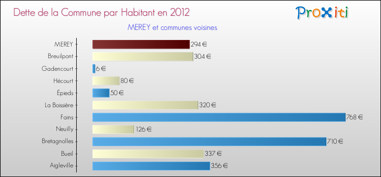 Dette par habitant de la commune en 2012 pour MEREY et les communes proches Comparaison de la dette par habitant de la commune en 2012 pour MEREY et les communes voisines