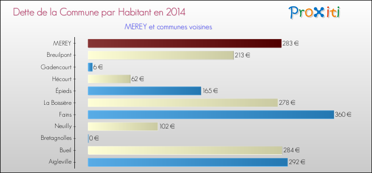 Dette par habitant de la commune en 2014 pour MEREY et les communes proches Comparaison de la dette par habitant de la commune en 2014 pour MEREY et les communes voisines