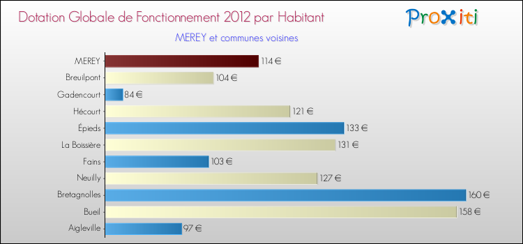 Montant des dotations globales de fonctionnement DGF par Habitant pour MEREY et les communes proches Comparaison des des dotations globales de fonctionnement DGF par habitant pour MEREY et les communes voisines