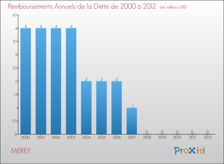 Evolution de l'annuité de la dette pour la commune de MEREY de 2000 à 2012 Annuités de la dette pour MEREY de 2000 à 2012
