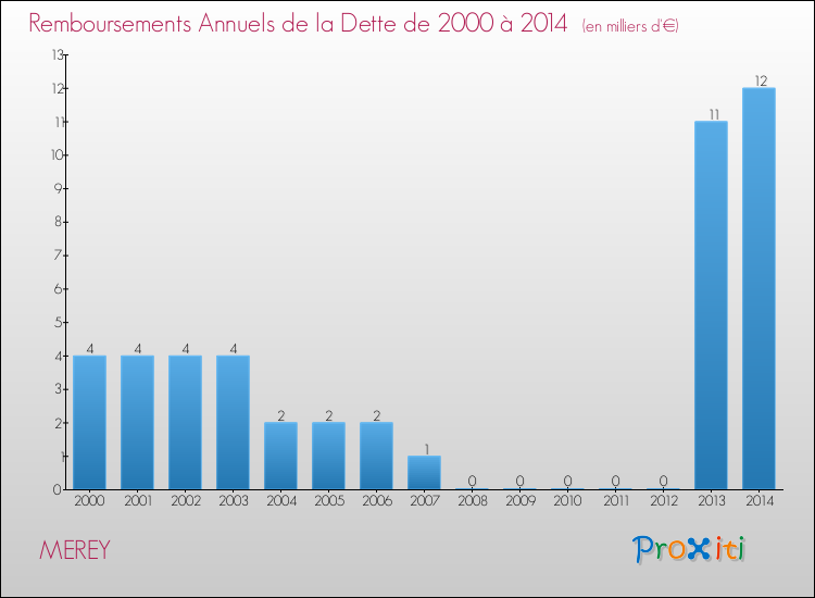 Evolution de l'annuité de la dette pour la commune de MEREY de 2000 à 2014 Annuités de la dette pour MEREY de 2000 à 2014