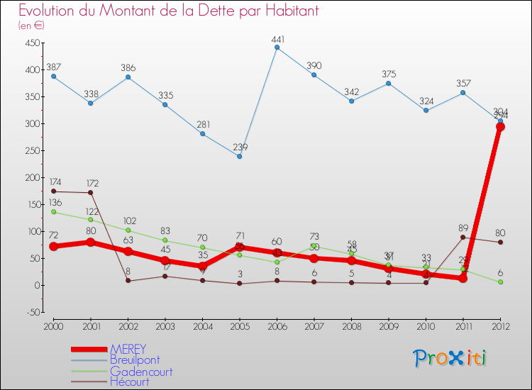 Evolution de la dette par habitant pour la commune de MEREY et les communes proches de 2000 à 2012 Comparaison de la dette par habitant pour MEREY et les communes voisines de 2000 à 2012