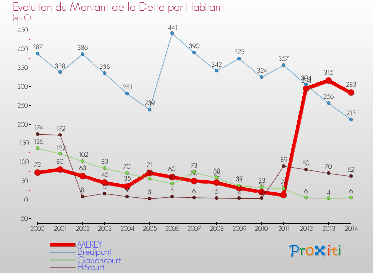 Evolution de la dette par habitant pour la commune de MEREY et les communes proches de 2000 à 2014 Comparaison de la dette par habitant pour MEREY et les communes voisines de 2000 à 2014