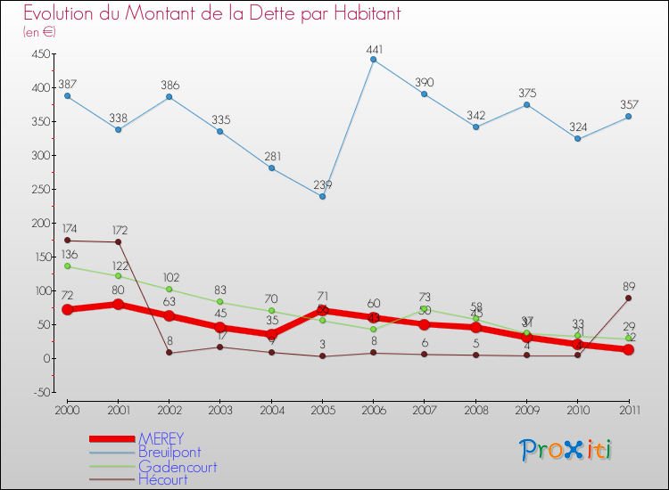 Evolution de la dette par habitant pour la commune de MEREY et les communes proches Comparaison de la dette par habitant pour MEREY et les communes voisines