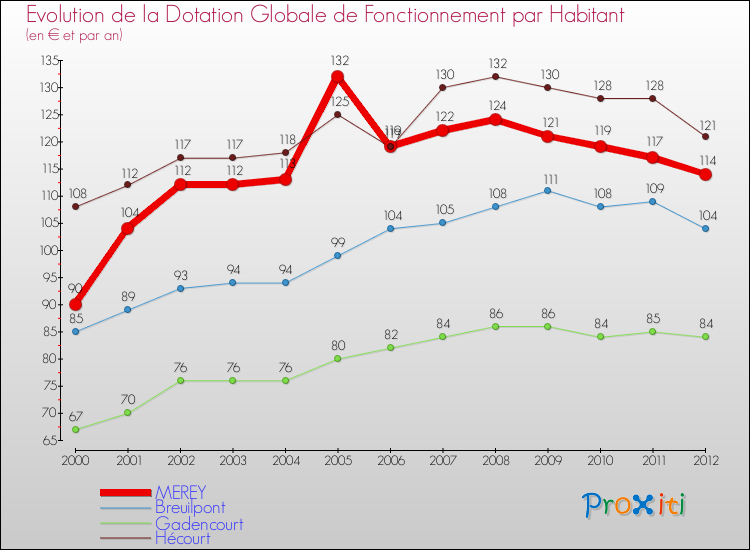 Evolution et montant de la dotation globale de fonctionnement par Habitant pour MEREY et les communes proches Comparaison des dotations globales de fonctionnement par habitant pour MEREY et les communes voisines