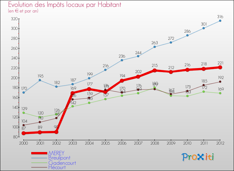 Evolution et montant des impôts locaux par Habitant pour MEREY et les communes proches Comparaison des impôts locaux par habitant pour MEREY et les communes voisines