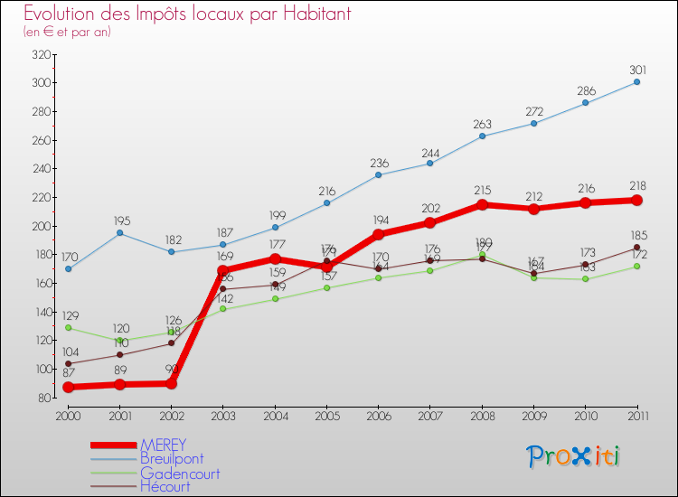 Evolution et montant des impôts locaux par Habitant pour MEREY et les communes proches Comparaison des impôts locaux par habitant pour MEREY et les communes voisines