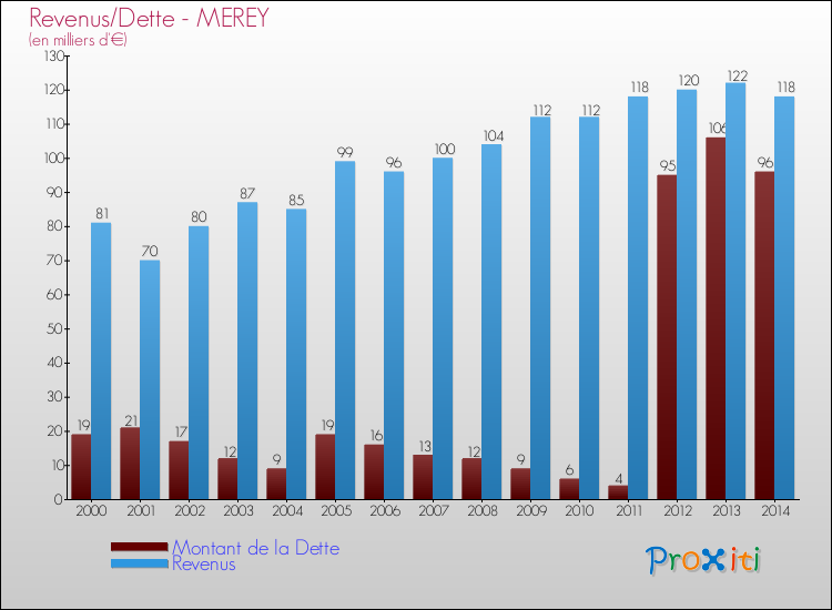 Evolution comparée de la dette et des revenus pour la commune de MEREY de 2000 à 2014 Comparaison de la dette et des revenus pour MEREY de 2000 à 2014