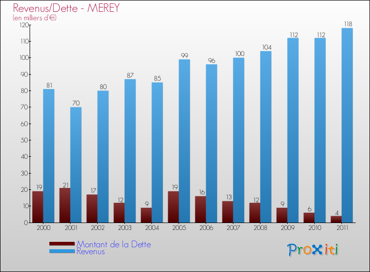 Evolution comparée de la dette et des revenus pour la commune de MEREY de 2000 à 2011 Comparaison de la dette et des revenus pour MEREY de 2000 à 2011