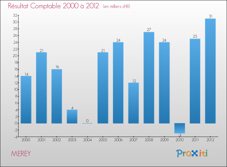 Evolution du résultat comptable pour la commune de MEREY de 2000 à 2012 Evolution du résultat comptable pour MEREY de 2000 à 2012