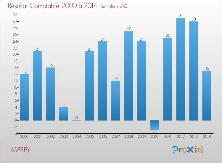Evolution du résultat comptable pour la commune de MEREY de 2000 à 2014 Evolution du résultat comptable pour MEREY de 2000 à 2014