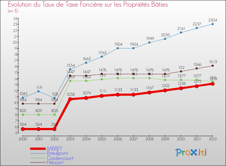 Evolution du taux de la taxe foncière sur le bati pour MEREY et les communes proches de 2000 à 2012 Comparaison des taux de taxe foncière sur le bati pour MEREY et les communes voisines de 2000 à 2012