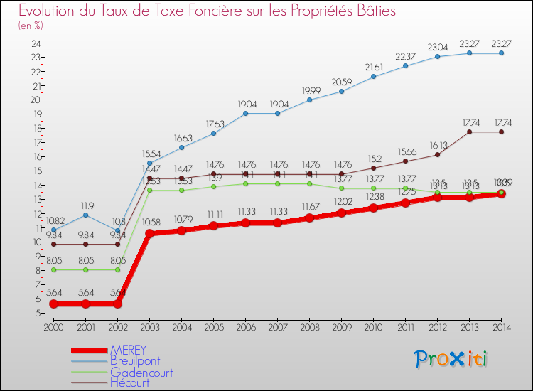 Evolution du taux de la taxe foncière sur le bati pour MEREY et les communes proches de 2000 à 2014 Comparaison des taux de taxe foncière sur le bati pour MEREY et les communes voisines de 2000 à 2014