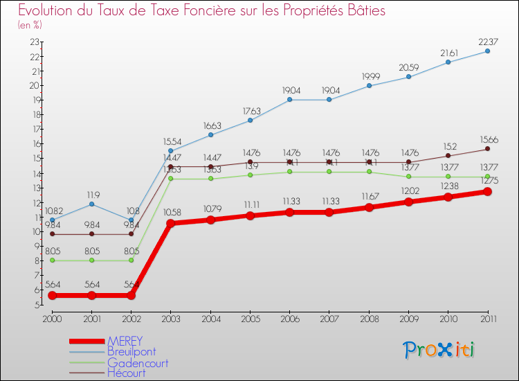 Evolution du taux de la taxe foncière sur le bati pour MEREY et les communes proches Comparaison des taux de taxe foncière sur le bati pour MEREY et les communes voisines