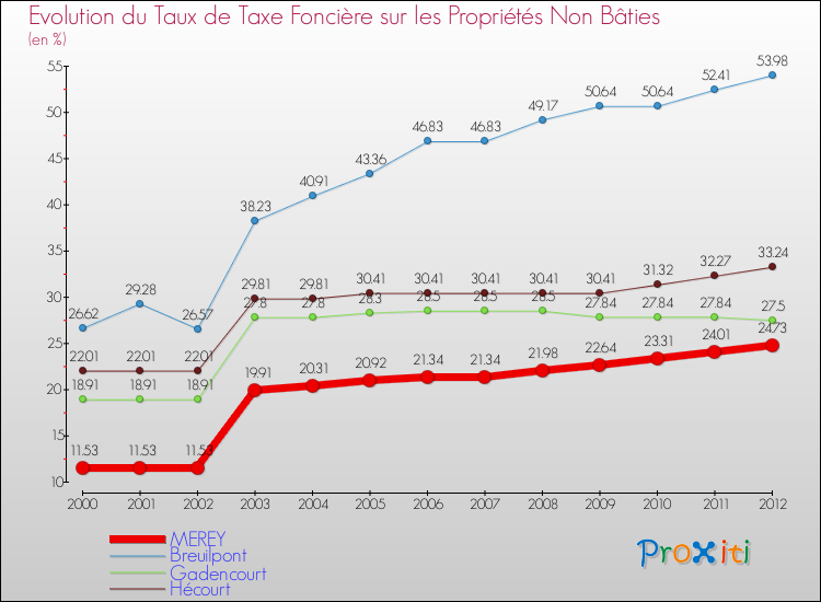 Evolution du taux de la taxe foncière sur les immeubles et terrains non batis pour MEREY et les communes proches de 2000 à 2012 Comparaison des taux de la taxe foncière sur les immeubles et terrains non batis pour MEREY et les communes voisines de 2000 à 2012